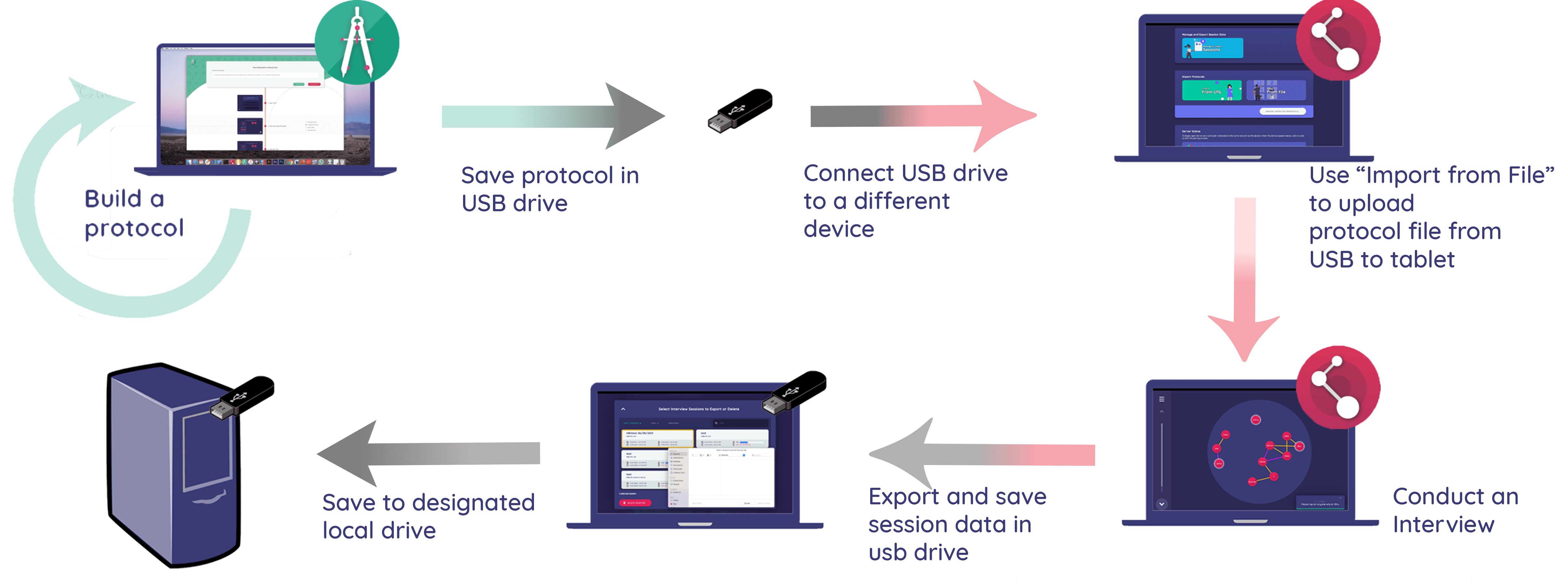 Offline workflow diagram